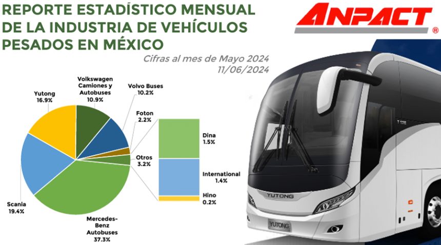 Se-registra-en-mayo-interesante-resultado-en-la-venta-de-autobuses-alza-de-Yutong-Mexico-destaca-entre-las-marcas-Factor-Automotor.