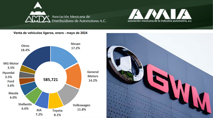 Se-venden-119985-autos-nuevos-en-mayo-2024-por-primera-vez-Great-Wall-Motors-reporta-cifras-Factor-Automotor