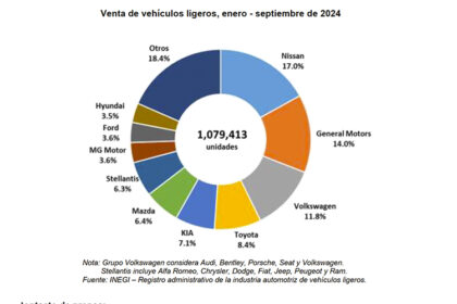 Demanda-de-coches-nuevos-registra-ajuste-a-la-baja-en-septiembre-2024-Factor-Automotor.
