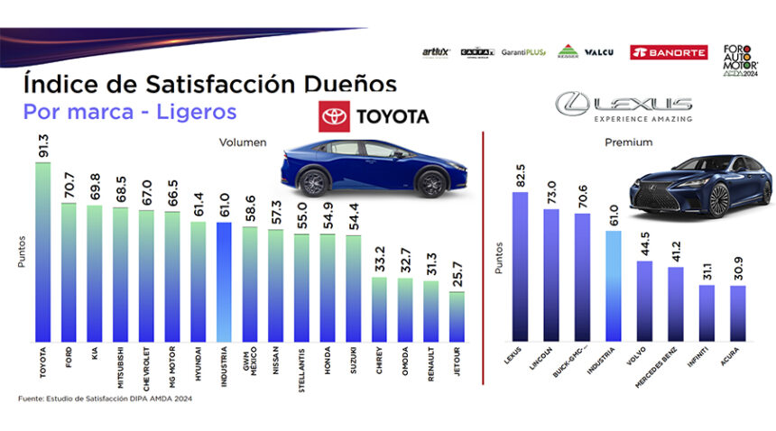 Estudio-de-Satisfaccion-DIPA-2024-de-la-AMDA-demuestra-el-valor-de-Toyota-y-Lexus-de-Mexico-Factor-automotor