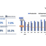 Produccion-y-exportacion-de-vehiculos-alcanza-niveles-hisotricos-en-2024-Factor-automotor