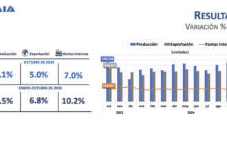 Produccion-y-exportacion-de-vehiculos-alcanza-niveles-hisotricos-en-2024-Factor-automotor