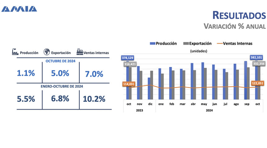 Produccion-y-exportacion-de-vehiculos-alcanza-niveles-hisotricos-en-2024-Factor-automotor