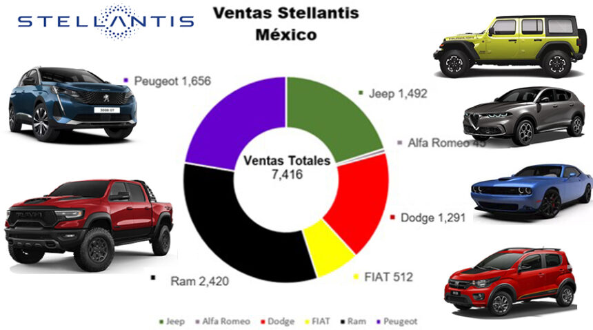 Ventas-de-Stellantis-crecen-24-en-octubre-2024-Factor-Automotor