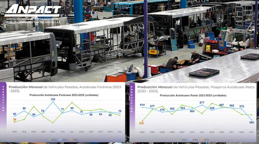 En-enero-2025-la-fabricacion-de-autobuses-cae-60.2-Factor-Automotor.