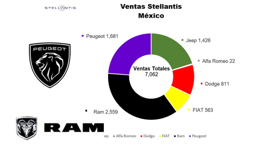 Stellantis-comienza-2025-con-alza-en-venta-de-vehiculos-Factor-Automotor