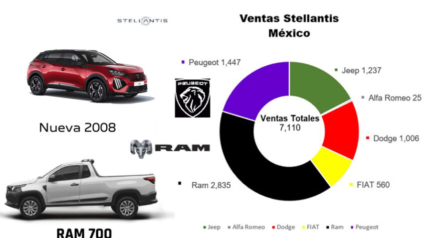 RAM-y-Peugeot-logran-mejor-mes-de-ventas-en-Febrero-2025-Stellantis-Mexico-Factor-Automotor