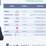 Iván Escalante, titular de la PROFECO, informó sobre los precios de la gasolina. En algunas partes del norte y sur del país, los precios pueden llegar hasta los 27 pesos por litro.