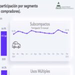 La AMDA señaló que aunque el índice de financiamiento se redujo, otros como el de subcompactos, usos múltiples y pickups creció. Factor Automotor