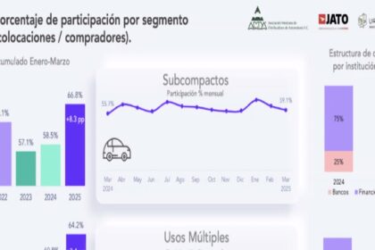La AMDA señaló que aunque el índice de financiamiento se redujo, otros como el de subcompactos, usos múltiples y pickups creció. Factor Automotor