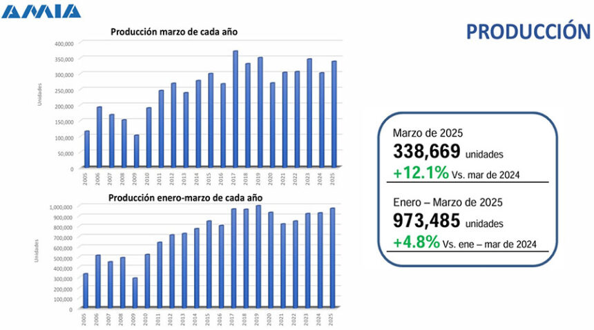 Produccion-y-exportacion-de-autos-crece-en-marzo-2025-AMIA-Factor-Automotor