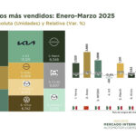 Se-vende-365-mil-017-autos-nuevos-en-el-T1-de-2025-Factor-Automotor
