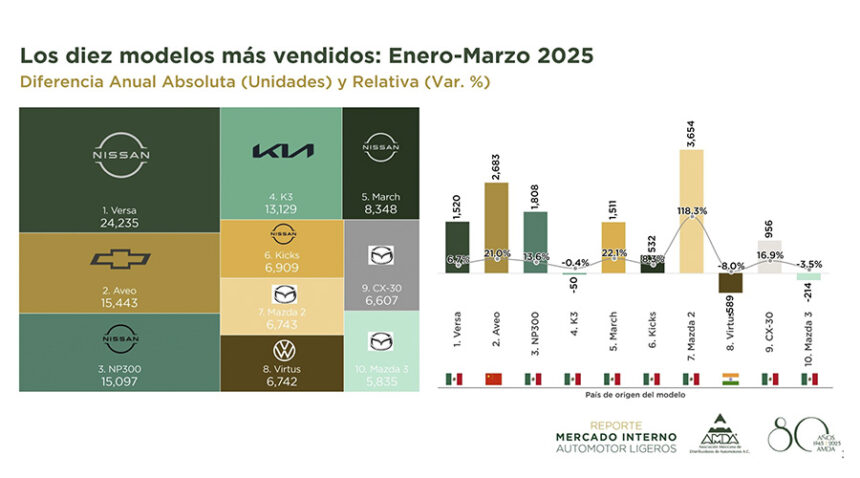 Se-vende-365-mil-017-autos-nuevos-en-el-T1-de-2025-Factor-Automotor