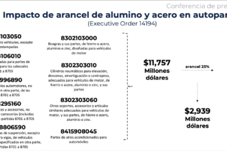 La industria de autopartes en México supone un incremento de hasta 3 mil dólares en el costo final de los autos, según la INA. Factor Automotor