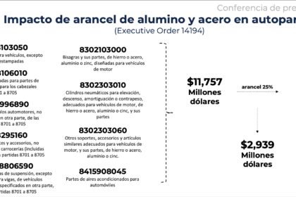 La industria de autopartes en México supone un incremento de hasta 3 mil dólares en el costo final de los autos, según la INA. Factor Automotor