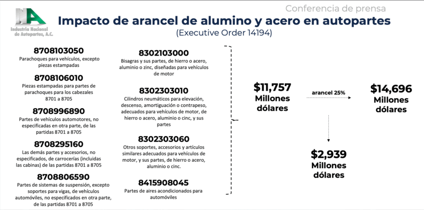 La industria de autopartes en México supone un incremento de hasta 3 mil dólares en el costo final de los autos, según la INA. Factor Automotor