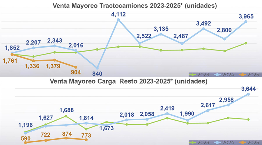 En el periodo enero abril 2025 la venta de vehículos de carga  finaliza en 2,959 camiones desplazados , mientras que tractocamiones acumula  5,380 entregas