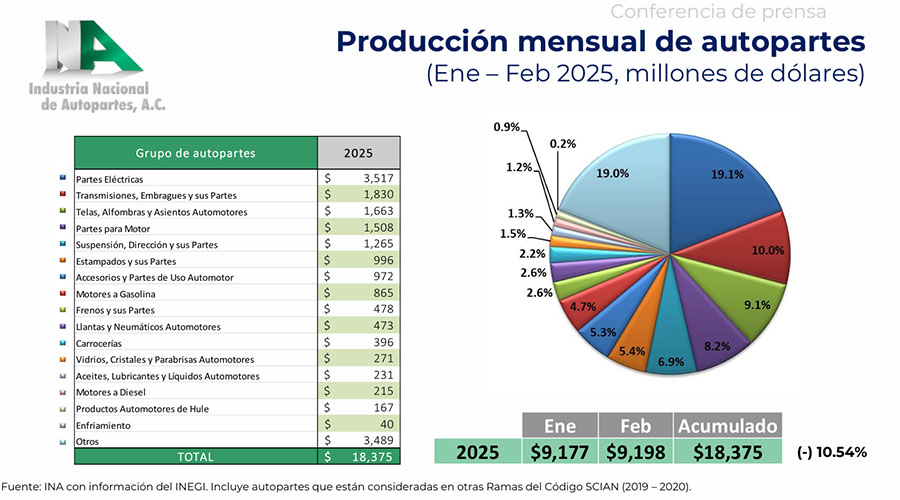 INA-fortalece-cadena-de-valor-automotriz-en-Mexico-Factor-Automotor
