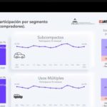 Cristina Vázquez, coordinadora de estudios económicos de la AMDA, señaló que la mayoría de créditos para autos nuevos son otorgados por financieras de merca. Factor Automotor