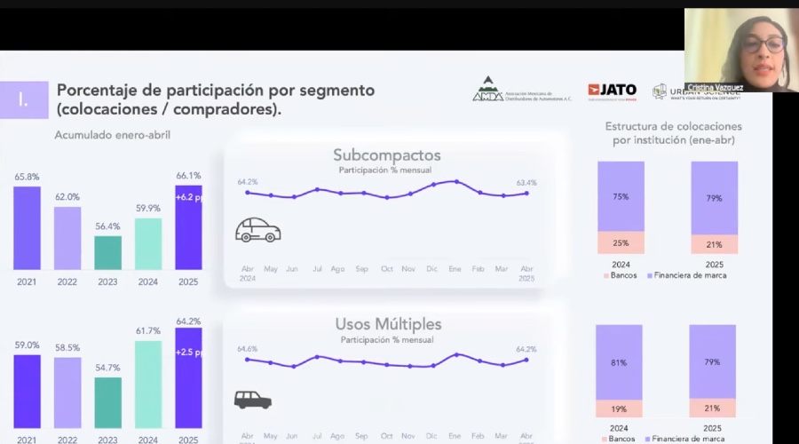 Cristina Vázquez, coordinadora de estudios económicos de la AMDA, señaló que la mayoría de créditos para autos nuevos son otorgados por financieras de merca. Factor Automotor