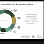 Cristina Vázquez, coordinadora de Estudios Económicos de la AMDA, señaló que Nissan fue la marca más vendida durante mayo de 2025.