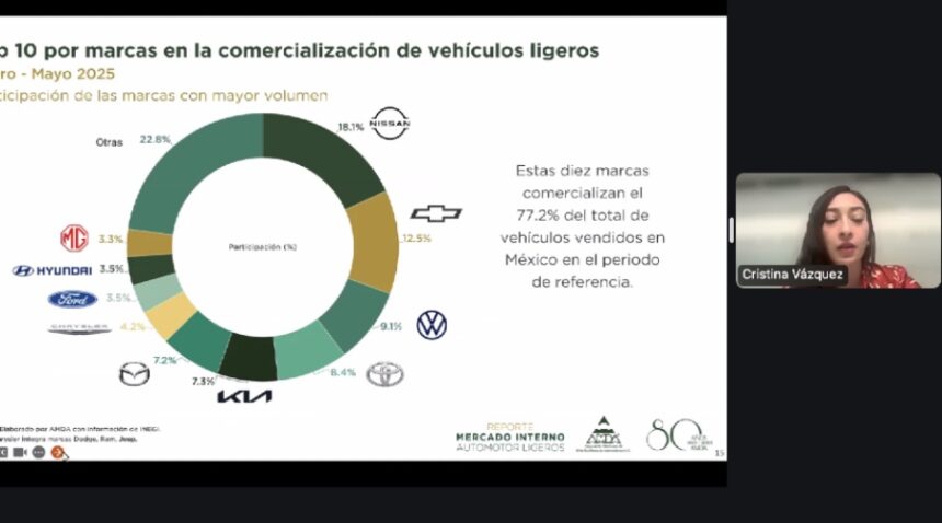 Cristina Vázquez, coordinadora de Estudios Económicos de la AMDA, señaló que Nissan fue la marca más vendida durante mayo de 2025.