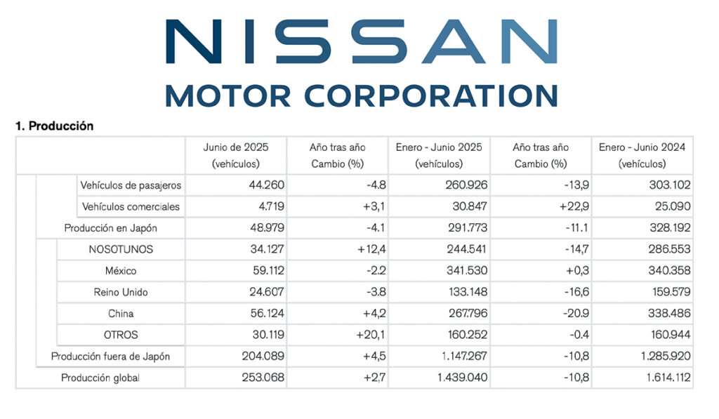 Cifra  producción, ventas y exportaciones de Nissan para junio y la primera mitad de 2025 