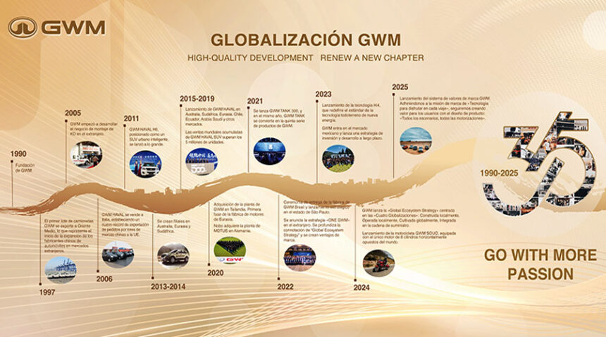 Hito-GWM-35-anos-de-exito-y-1.23-millones-de-vehiculos-vendidos-en-el-mundo-Factor-Automotor