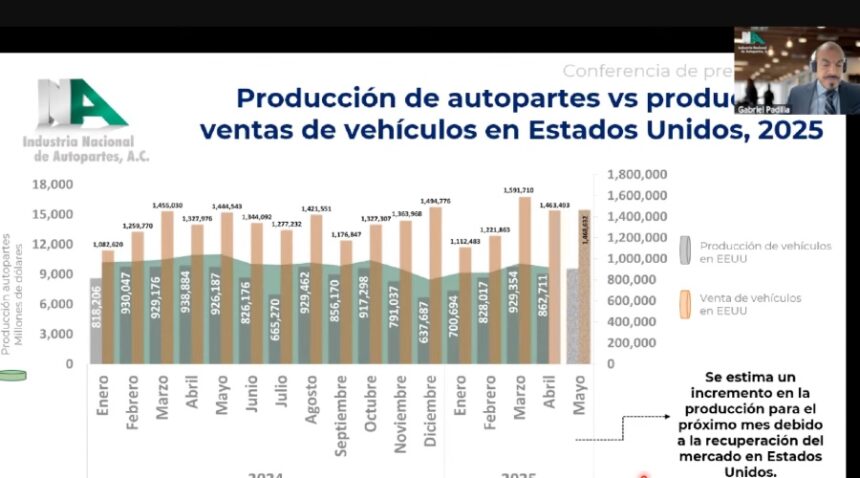 Gabriel Padilla, director general de la INA, indicó que la producción pudo haberse recuperado en mayo, sin embargo el análisis aún no está disponible. Factor Automotor