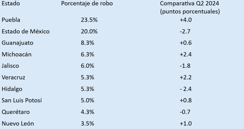 Entidades con mayor porcentaje de robo de carga en el segundo trimestre de 2025