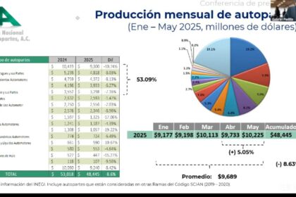 Gabriel Padilla, presidente de la INA detalló que las partes eléctricas, embragues y transmisiones fueron las más demandadas. Factor Automotor