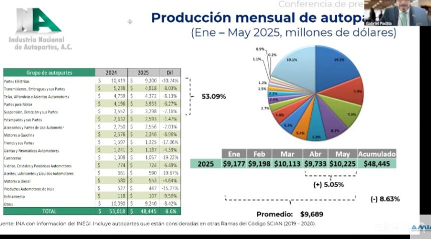 Gabriel Padilla, presidente de la INA detalló que las partes eléctricas, embragues y transmisiones fueron las más demandadas. Factor Automotor