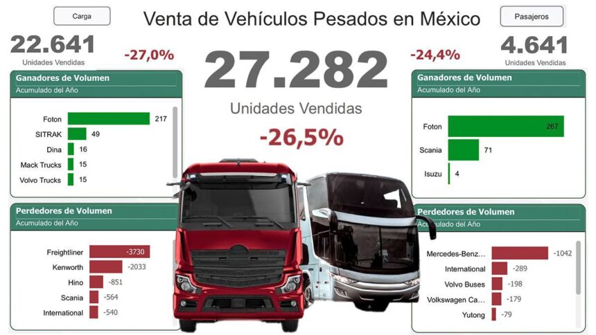 En-el-2025-el-mercado-de-vehiculos-pesados-se-sacude-octava-caida-al-menudeo-Factor-automotor