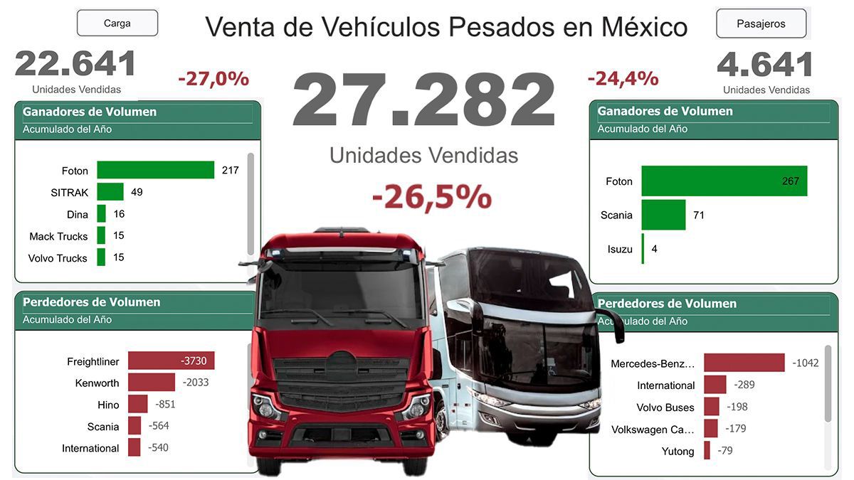 En-el-2025-el-mercado-de-vehiculos-pesados-se-sacude-octava-caida-al-menudeo-Factor-automotor