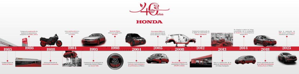Línea de tiempo de la llegada y evolución de Honda en México.