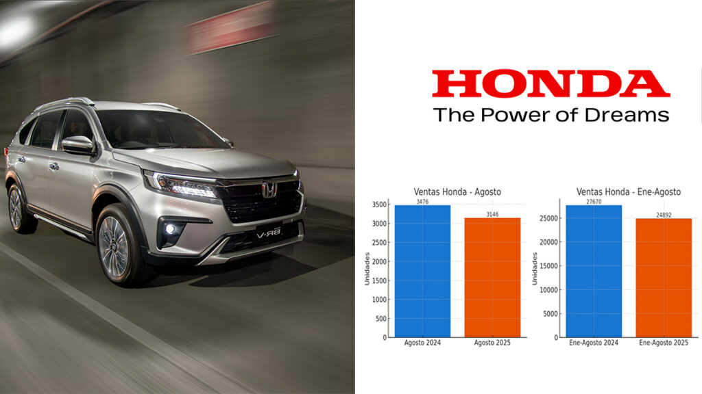 Ventas de SUVs Honda en México 2025: HR-V, BR-V y CR-V concentran el 69.7 % de las ventas de la marca.