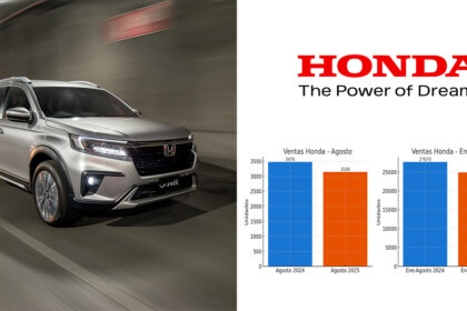 En Agosto 2025 las ventas de Honda se ubicaron en 3,146 vehículos. Honda BR-V, una de las SUVs que sostiene la operación comercial de la marca en México, acumuló 4,202 unidades en 2025