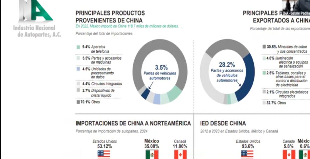 A diferencia de lo que se cree, China tiene muy poca participación en el mercado de autopartes. Factor Automotor