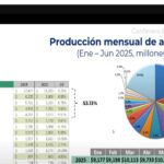 La producción de autopartes en junio de 2025 fue 7% menos que en el mismo mes, pero de 2024. Factor Automotor