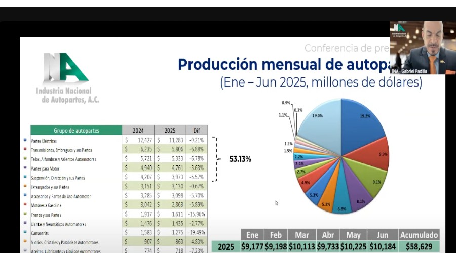 La producción de autopartes en junio de 2025 fue 7% menos que en el mismo mes, pero de 2024. Factor Automotor