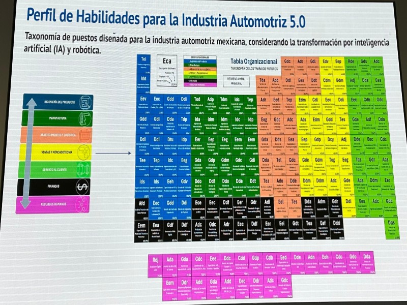 Taxonomía laboral de las habilidades que actualmente se requieren en la industria automotriz. Factor Automotor