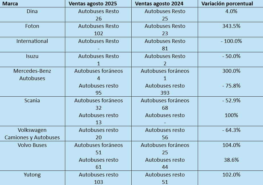 Ventas al mayoreo de autobuses durante agosto de 2025