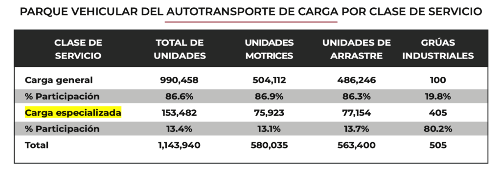 índice del tipo y número de unidades que prestan el servicio de transporte de carga especializada. Factor Automotor