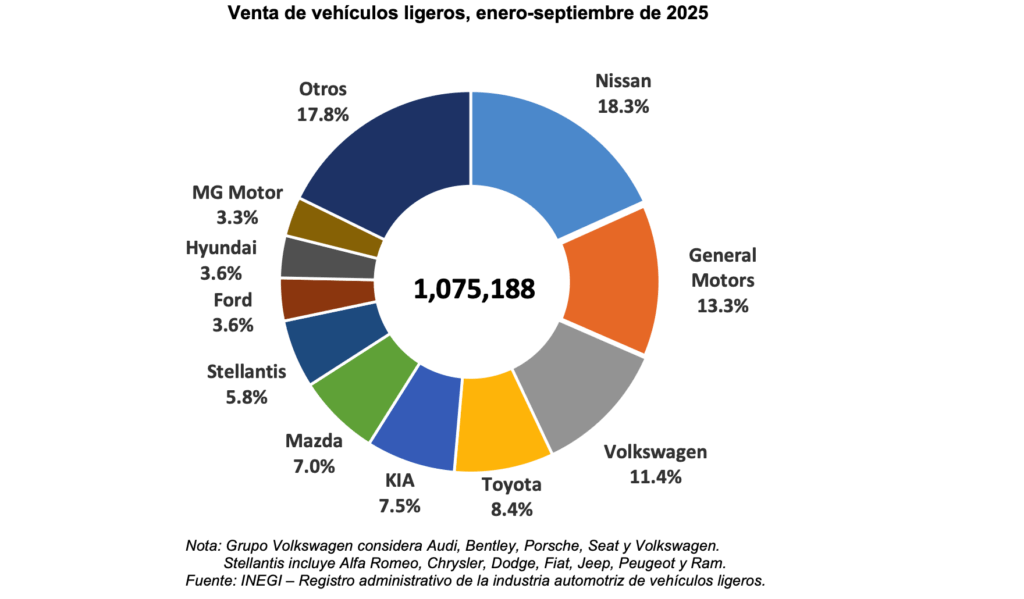 Participación de mercado por marca automotriz en México. 
