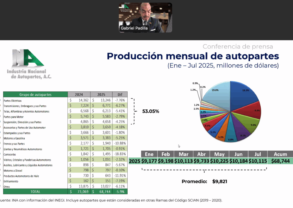 Las autopartes más producidas en México son las piezas eléctricas así como las transmisiones y sus componentes. Factor Automotor