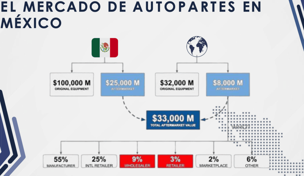 ARIDRA señaló que la presencia de China en el mercado del aftermarket nacional es considerable e imprescindible para toda la cadena. Factor Automotor