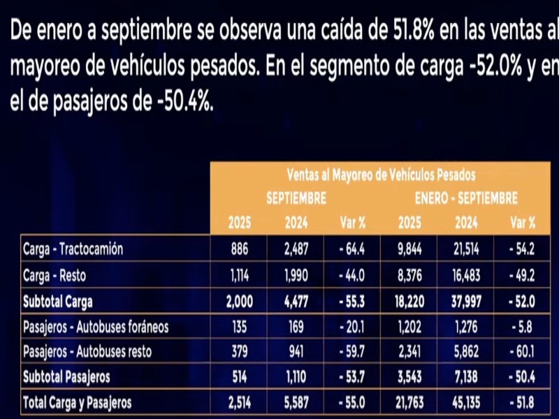 En el acumulado de enero a septiembre de 2025, se detectó una caída de 51.8% en la venta al mayores de unidades pesadas nuevas.  Factor Automotor
