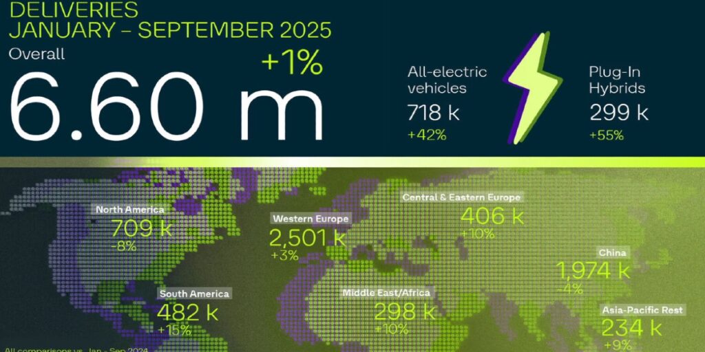 Infografía sobre el desempeño de Volkswagen en el mundo en septiembre de 2025. 
