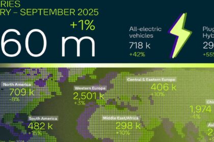 Infografía sobre el desempeño de Volkswagen en el mundo en septiembre de 2025.