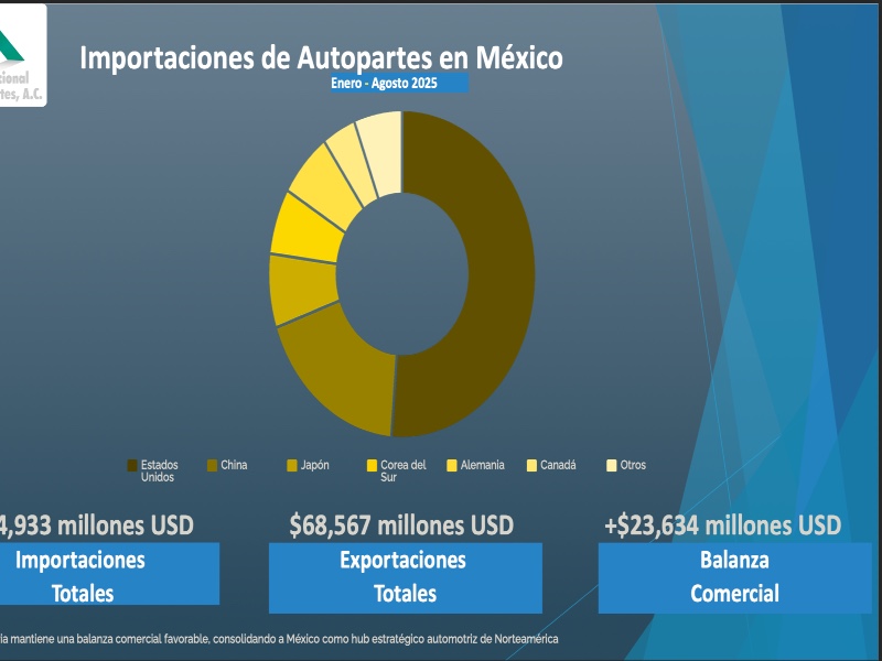 Hasta el momento, la balanza comercial es positiva para México. Factor Automotor
